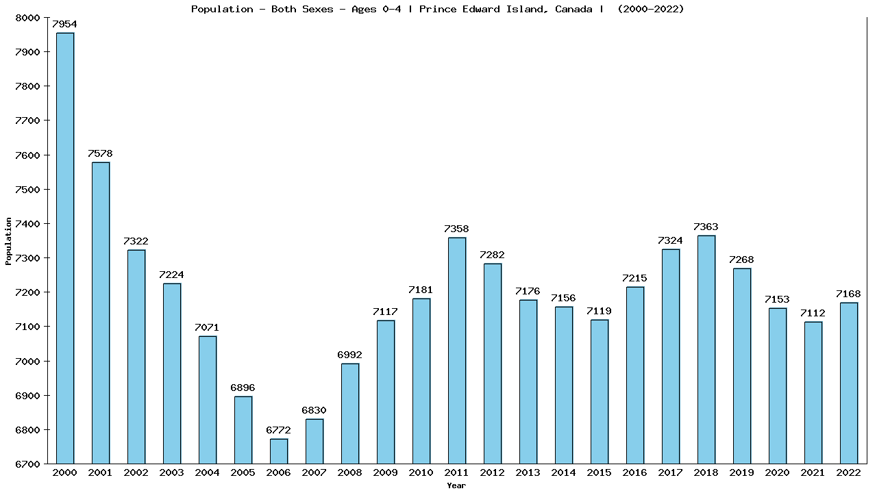 Graph showing Populalation - Pre-schooler - Aged 0-4 - [2000-2022] | Prince Edward Island, Canada